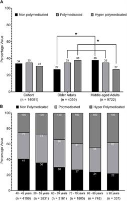 The prevalence of polypharmacy and hyper-polypharmacy among middle-aged vs. older patients in Saudi Arabia: a cross-sectional study